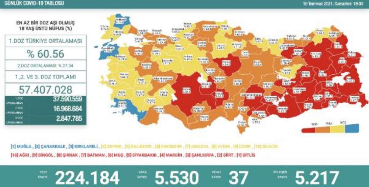 Koronavirüs salgınında günlük vaka sayısı 5 bin 530 oldu