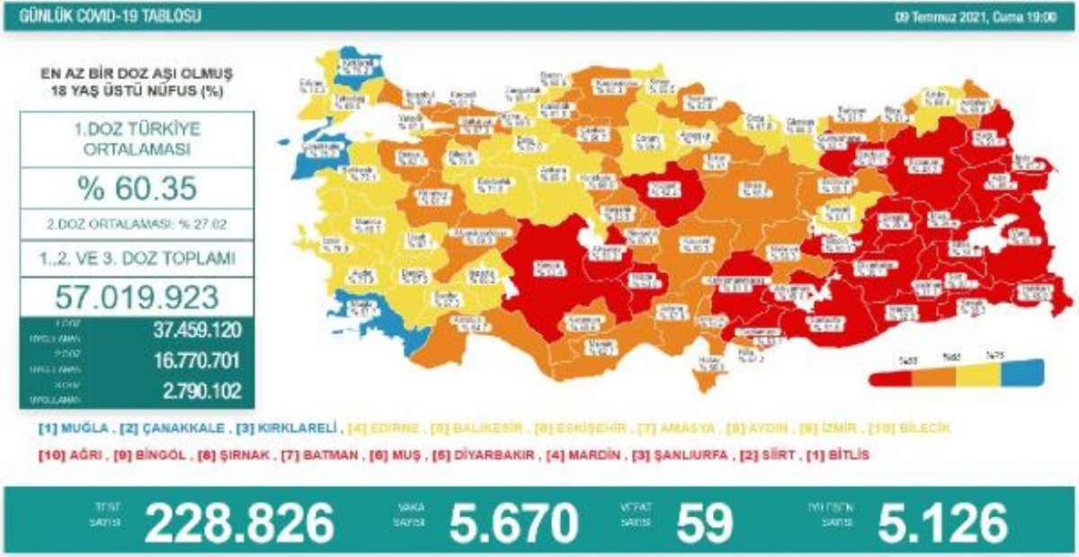 Koronavirüs salgınında günlük vaka sayısı 5 bin 670 oldu