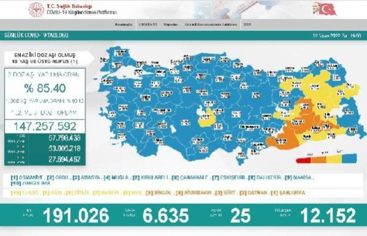 Koronavirüs salgınında günlük vaka sayısı 6 bin 635 oldu