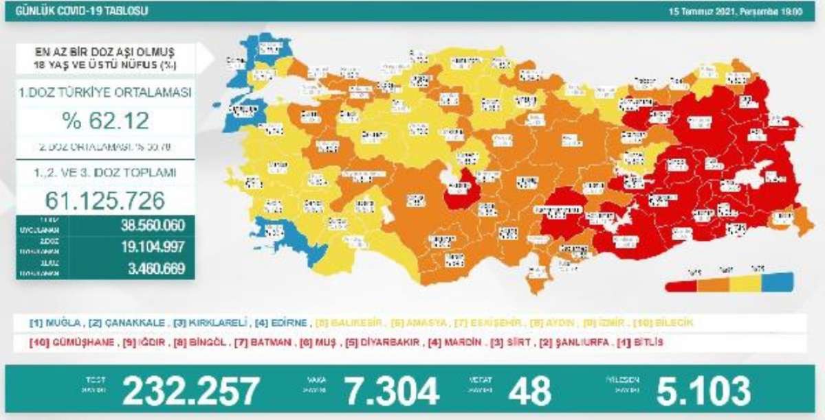 Koronavirüs salgınında günlük vaka sayısı 7 bin 304 oldu