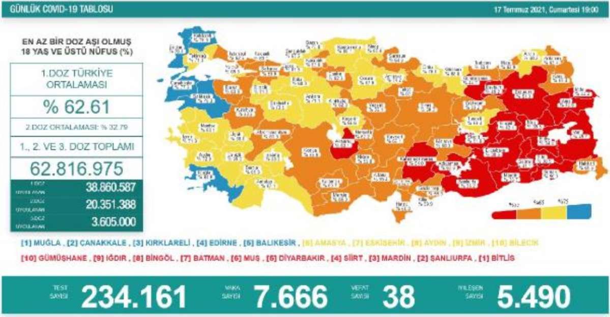 Koronavirüs salgınında günlük vaka sayısı 7 bin 666 oldu