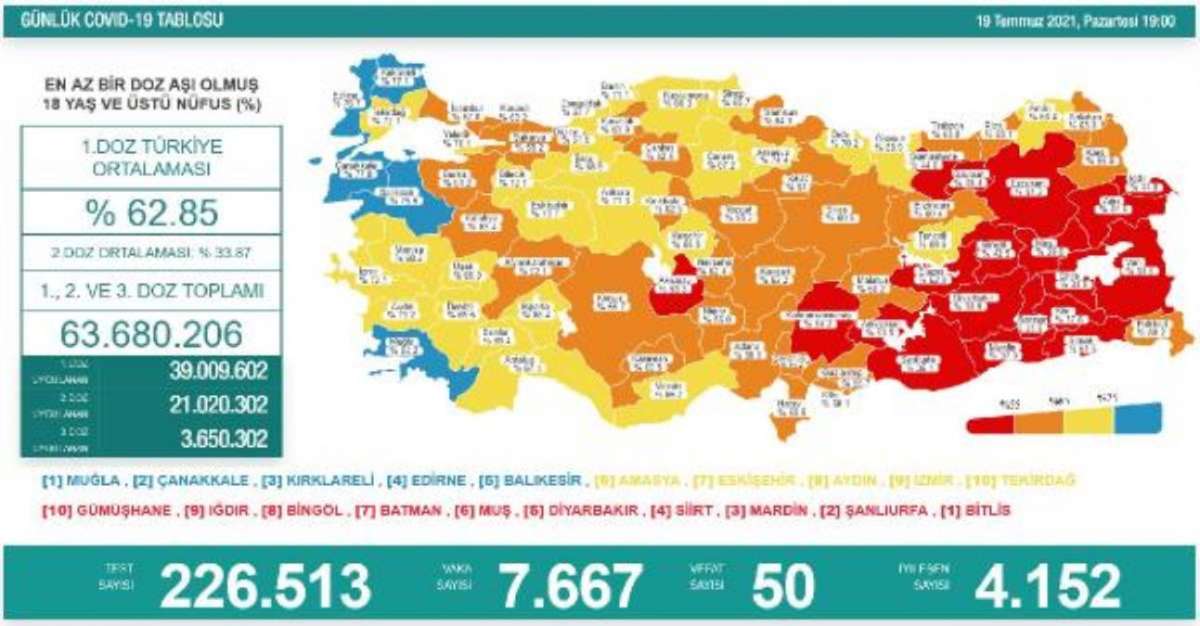 Koronavirüs salgınında günlük vaka sayısı 7 bin 667 oldu