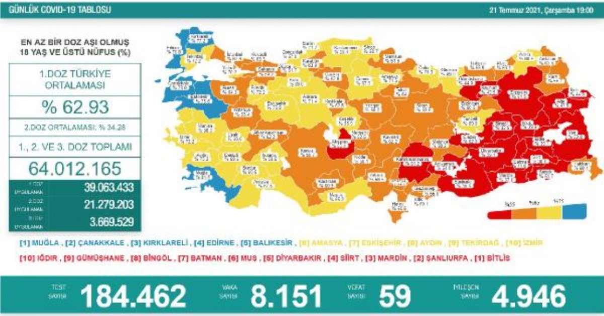 Koronavirüs salgınında günlük vaka sayısı 8 bin 151 oldu