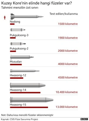 Kuzey Kore üçüncü hipersonik füze denemesini gerçekleştirdi