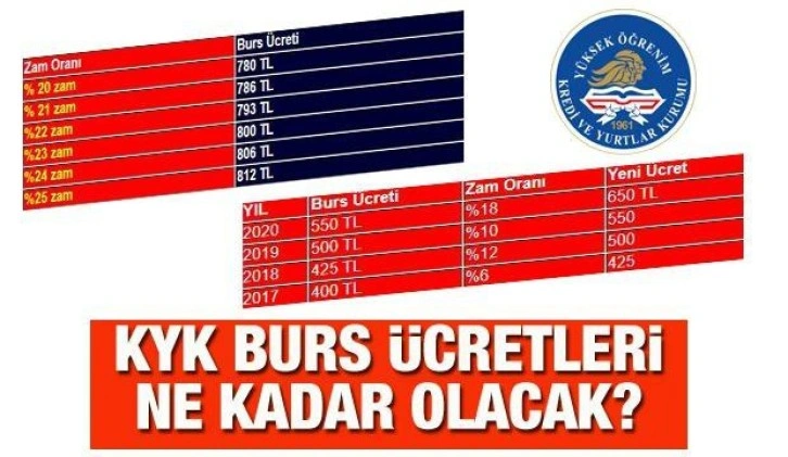 KYK burs ve öğrenim kredisi zam tablosu! 2022 yılında burslar ne kadar olacak?