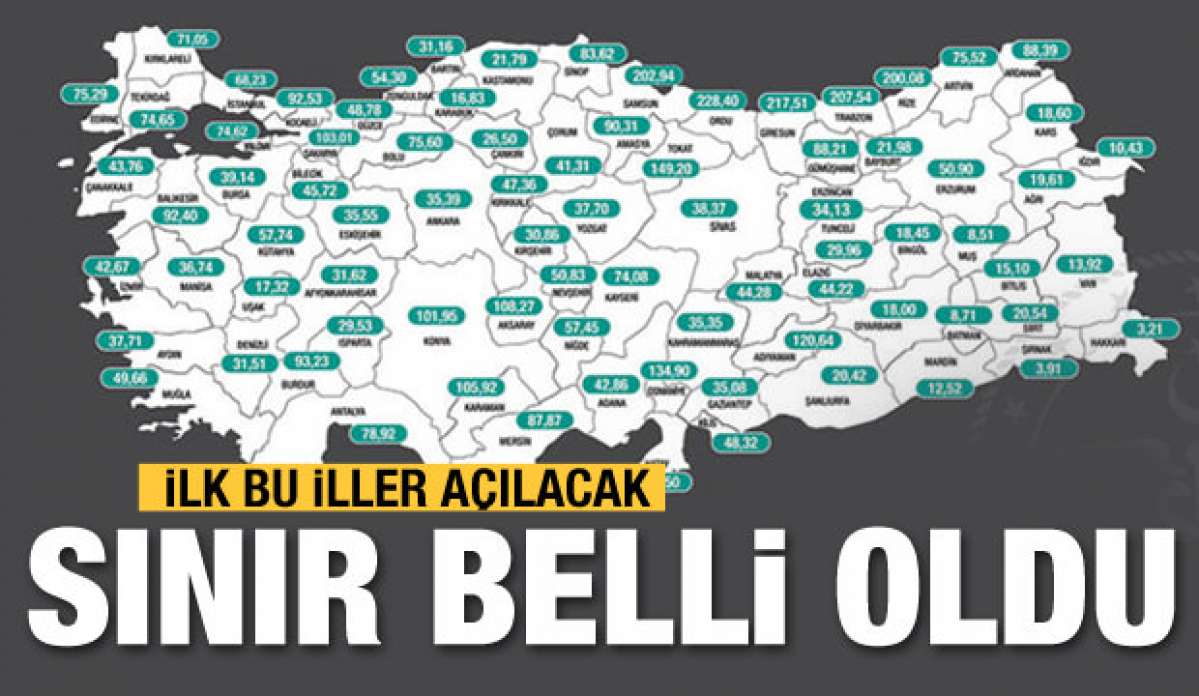 Sınır belli oldu! 100 binde 35&rsquo;e inen açılacak