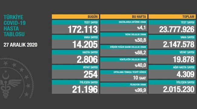 Son 24 saatte 254 can kaybı, 14.205 yeni vaka 27 Aralık Koronavirüs tablosu