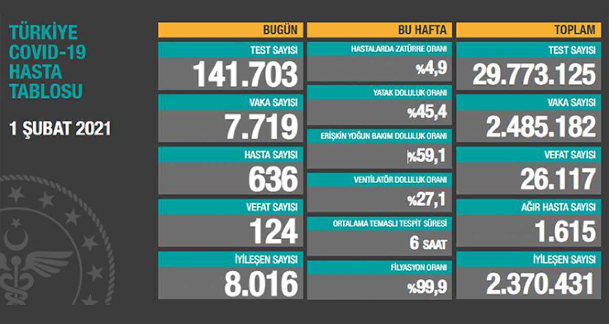 Son 24 saatte korona virüsten 124 kişi hayatını kaybetti