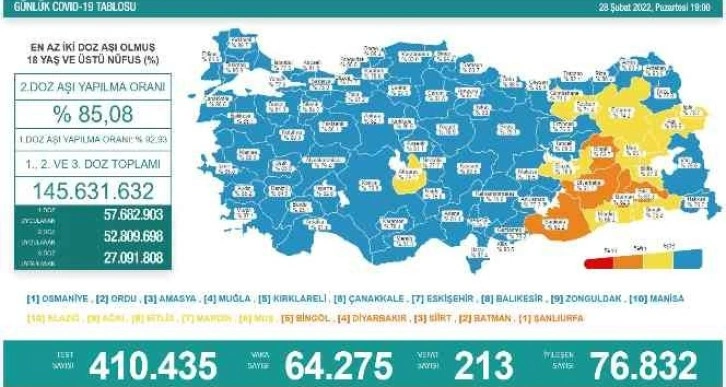 Son 24 saatte korona virüsten 213 kişi hayatını kaybetti.