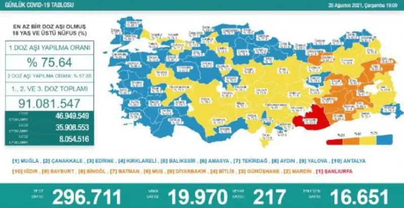 Son dakika haber... Koronavirüs salgınında günlük vaka sayısı 19 bin 970 oldu