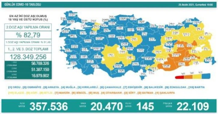 Son dakika haber... Koronavirüs salgınında günlük vaka sayısı 20 bin 470 oldu