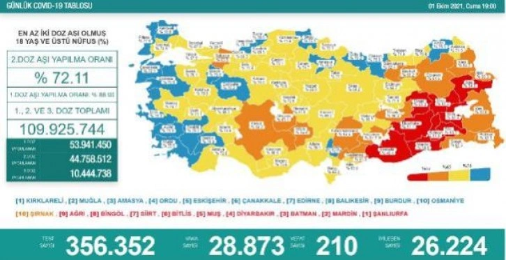 Son dakika haber | Koronavirüs salgınında günlük vaka sayısı 28 bin 873 oldu