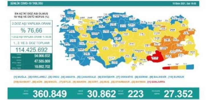 Son dakika haber... Koronavirüs salgınında günlük vaka sayısı 30 bin 862 oldu