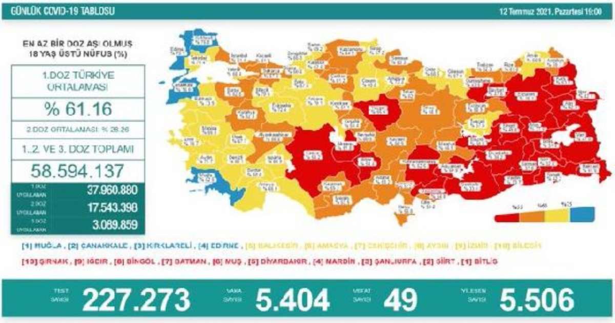 Son dakika haber! Koronavirüs salgınında günlük vaka sayısı 5 bin 404 oldu