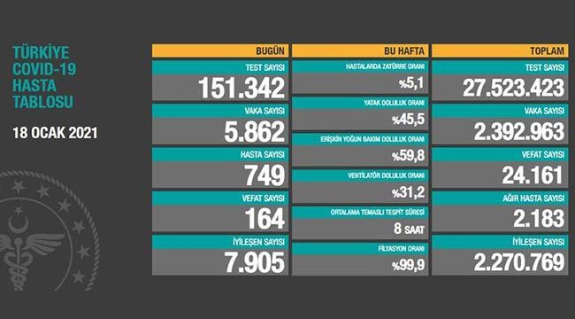 Son dakika haberi: 18 Ocak koronavirüs tablosu açıklandı