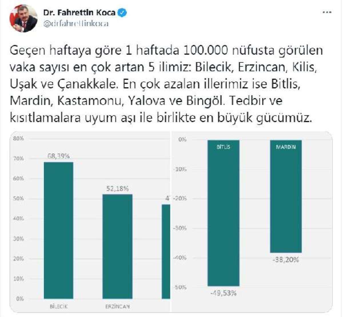 Son dakika haberi: Bakan Koca, vaka sayısı artan ve azalan illeri paylaştı