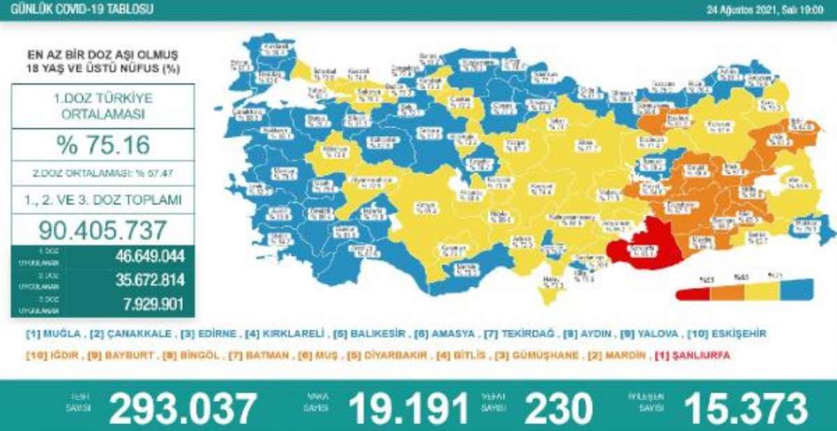 Son dakika haberi: Koronavirüs salgınında günlük vaka sayısı 19 bin 191 oldu