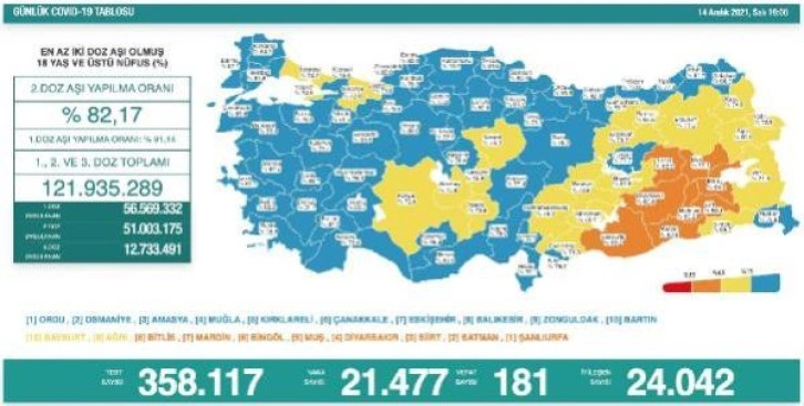 Son dakika haberi... Koronavirüs salgınında günlük vaka sayısı 21 bin 477 oldu