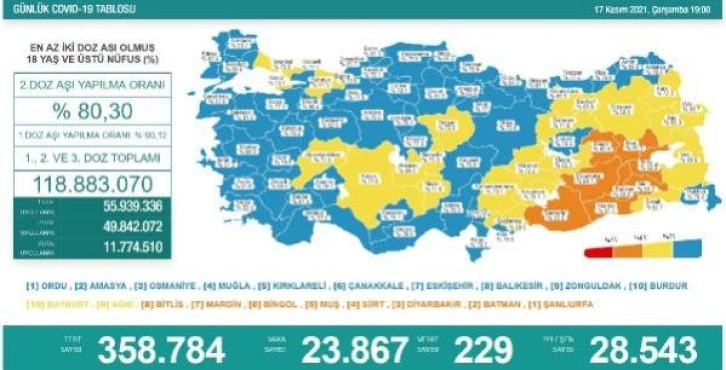 Son dakika haberi... Koronavirüs salgınında günlük vaka sayısı 23 bin 867 oldu