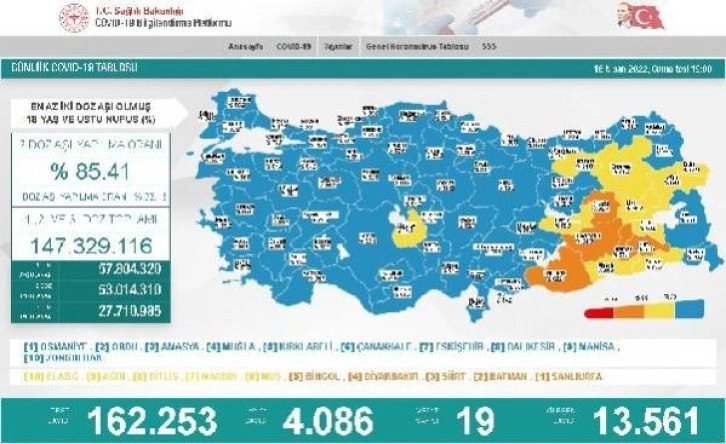 Son dakika haberi! Koronavirüs salgınında günlük vaka sayısı 4 bin 86 oldu