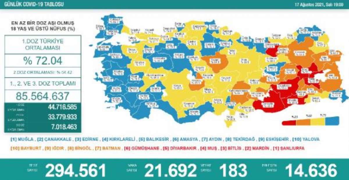 Son dakika haberleri... Koronavirüs salgınında günlük vaka sayısı 21 bin 692 oldu