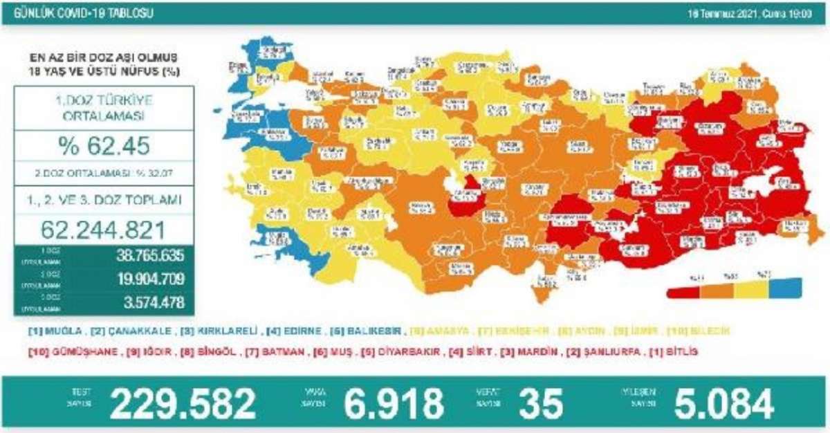 Son dakika haberleri: Koronavirüs salgınında günlük vaka sayısı 6 bin 918 oldu