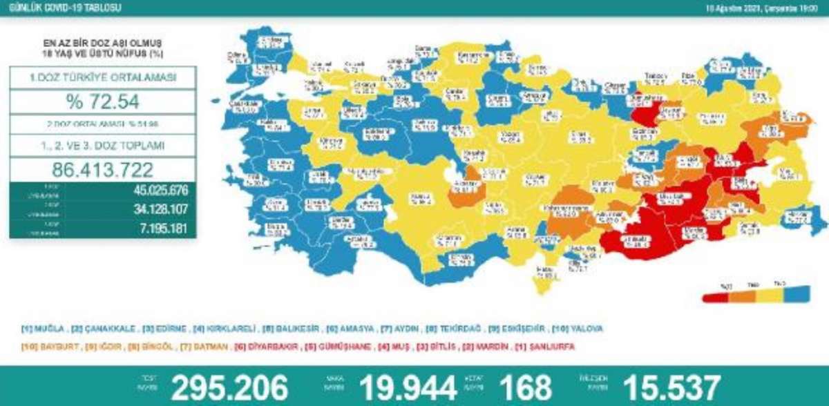 Son dakika: Koronavirüs salgınında günlük vaka sayısı 19 bin 944 oldu