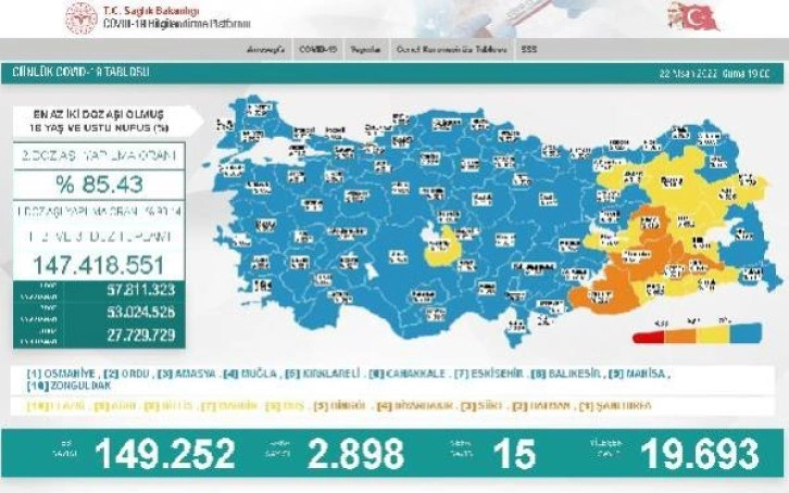 Son dakika: Koronavirüs salgınında günlük vaka sayısı 2 bin 898 oldu