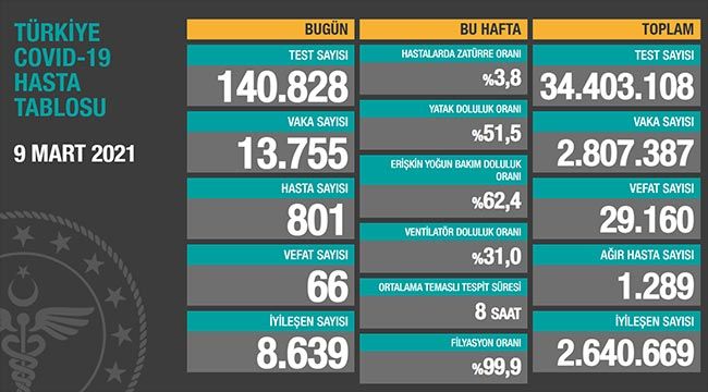 Son dakika... Koronavirüs salgınında yeni vaka sayısı 13 bin 755