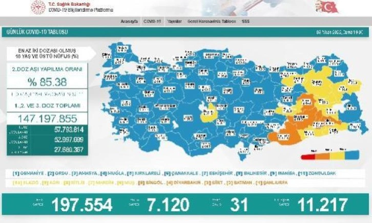 Son dakika sağlık: Koronavirüs salgınında günlük vaka sayısı 7 bin 120 oldu