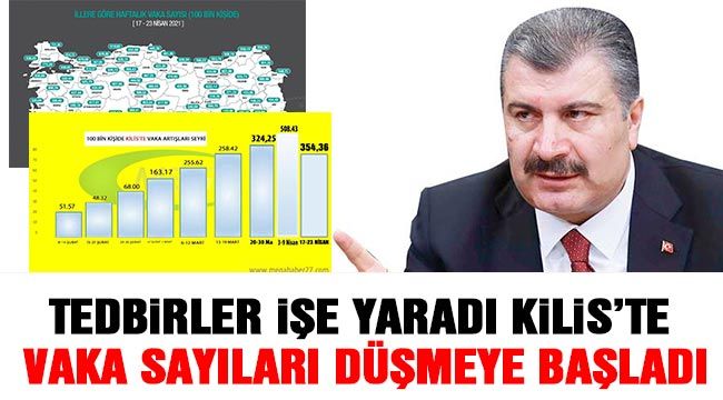 Tedbirler işe yaradı Kilis'te vaka sayıları düşmeye başladı-