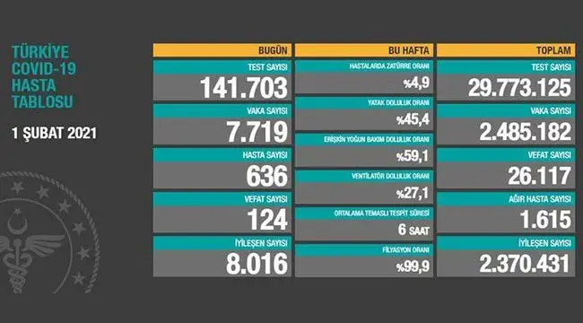 1 Şubat 2021 koronavirüs tablosu