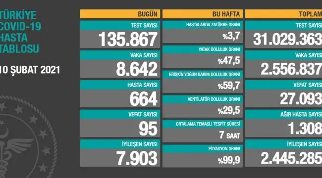 10 Şubat 2021 | Türkiye Günlük Koronavirüs Tablosu 