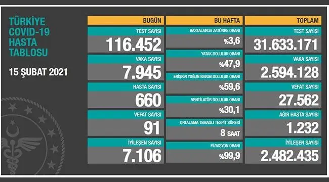 15 Şubat 2021 | Türkiye Günlük Koronavirüs Tablosu