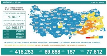 18 Ocak koronavirüs tablosu açıklandı!