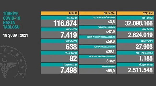 19 Şubat 2021 | Türkiye Günlük Koronavirüs Tablosu 