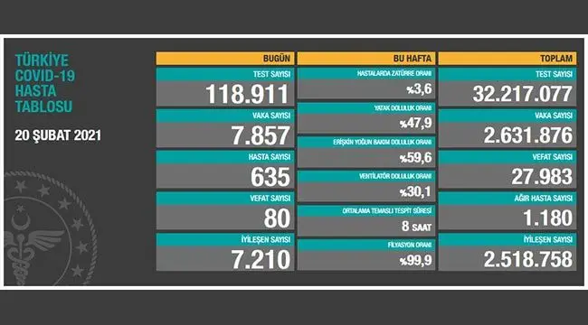 20 Şubat 2021 | Türkiye Günlük Koronavirüs Tablosu