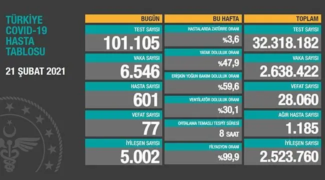 21 Şubat 2021 | Türkiye Günlük Koronavirüs Tablosu