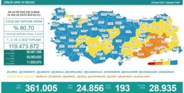 22 Kasım koronavirüs tablosu açıklandı!