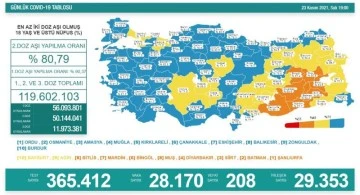 23 Kasım koronavirüs tablosu açıklandı! 