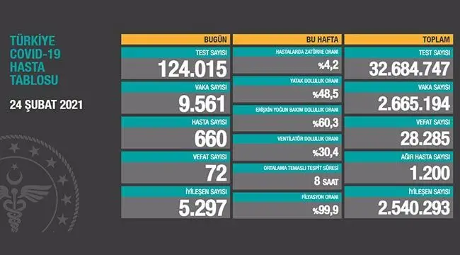 24 Şubat 2021 | Türkiye Günlük Koronavirüs Tablosu