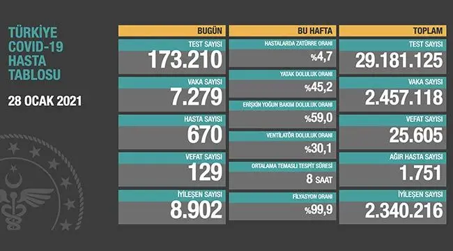 28 Ocak 2021 | Türkiye Günlük Koronavirüs Tablosu