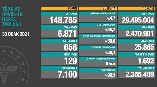 30 Ocak 2021 koronavirüs tablosu