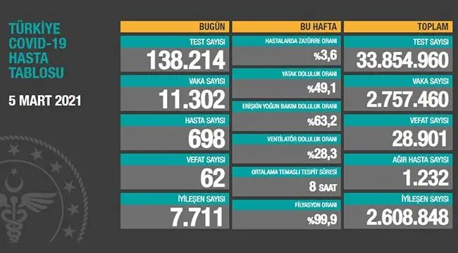 5 Mart 2021 Gaziantep'te vefat edenlerin listesi