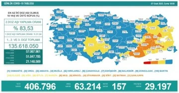 7 Ocak koronavirüs tablosu açıklandı!