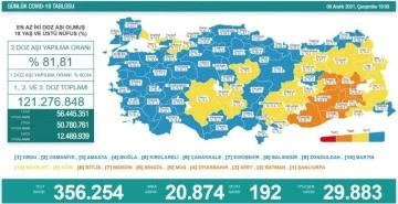 8 Aralık koronavirüs tablosu açıklandı!