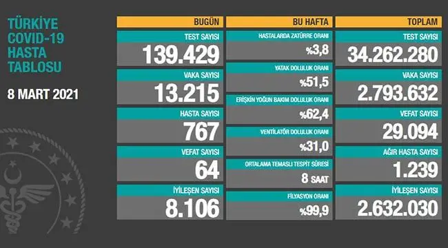 8 Mart 2021 | Türkiye Günlük Koronavirüs Tablosu