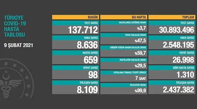 9 Şubat 2021 | Türkiye Günlük Koronavirüs Tablosu 