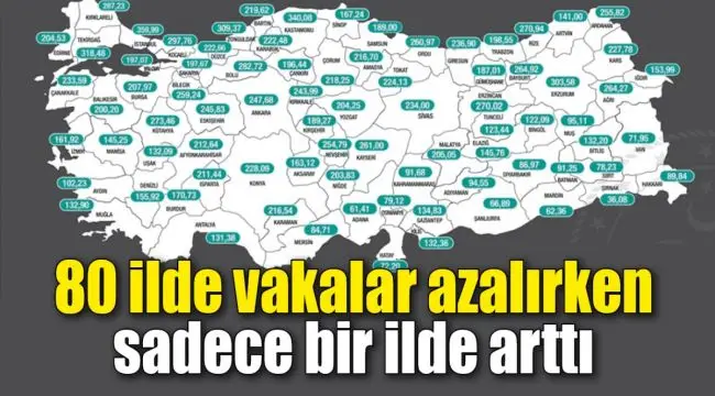 80 İLDE VAKALAR AZALIRKEN, SADECE BİR İLDE ARTTI