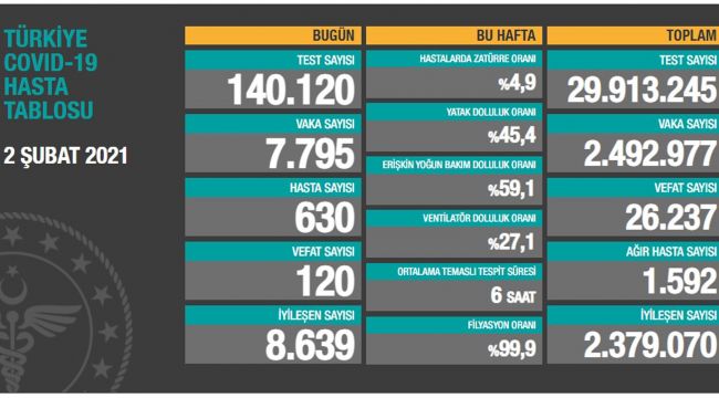 Bakan Koca, koronavirüs ile ilgili son durumu açıkladı